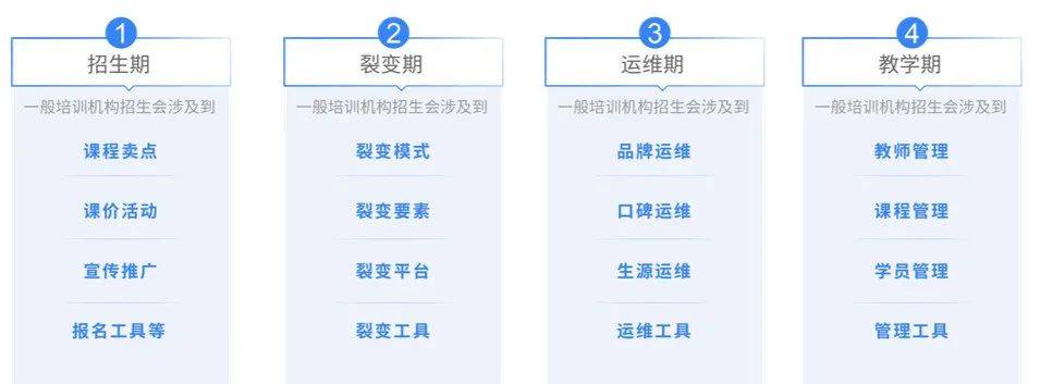 面對經營困境，培訓機構破局，破勢，破圈