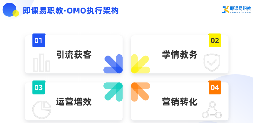 即課易職教OMO系統對培訓機構的4個好處